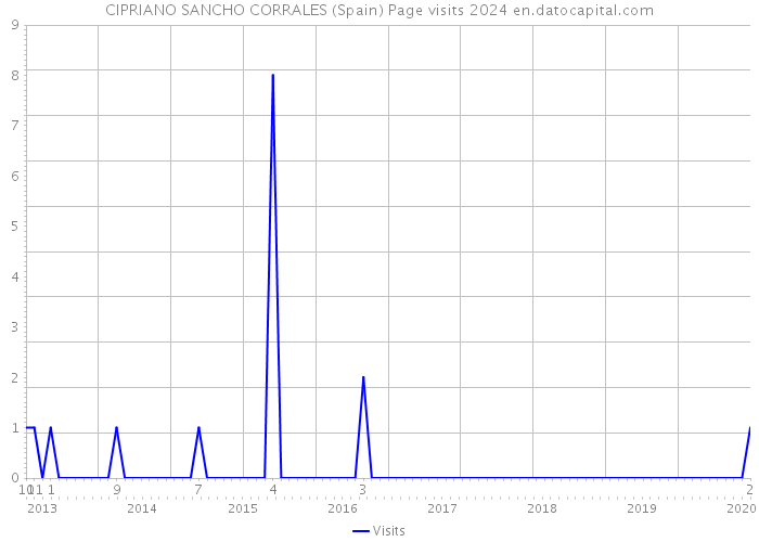 CIPRIANO SANCHO CORRALES (Spain) Page visits 2024 