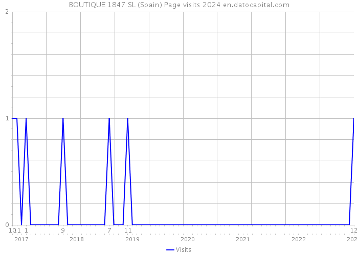 BOUTIQUE 1847 SL (Spain) Page visits 2024 