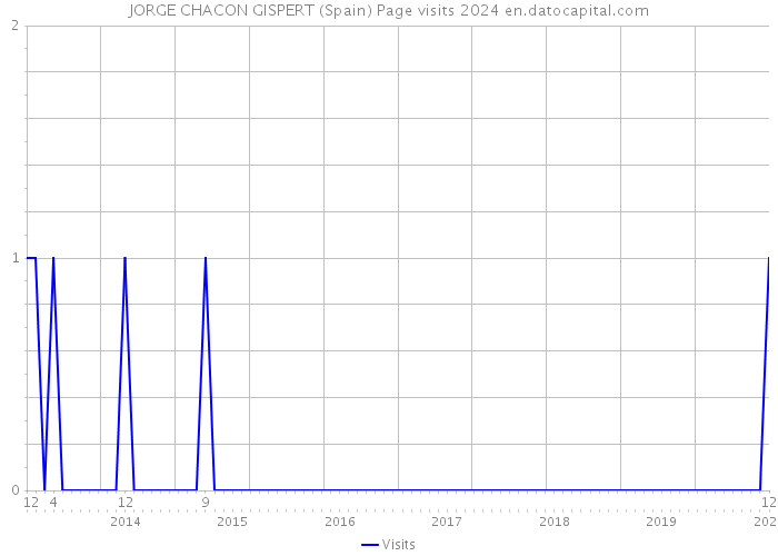 JORGE CHACON GISPERT (Spain) Page visits 2024 