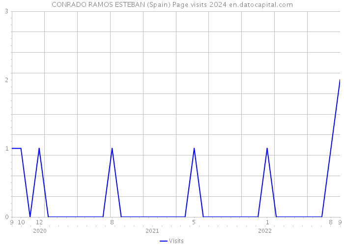 CONRADO RAMOS ESTEBAN (Spain) Page visits 2024 