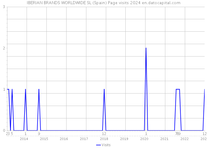 IBERIAN BRANDS WORLDWIDE SL (Spain) Page visits 2024 