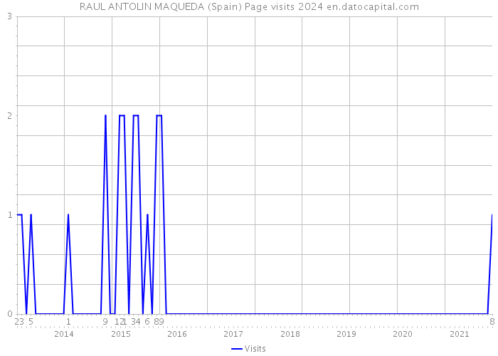 RAUL ANTOLIN MAQUEDA (Spain) Page visits 2024 