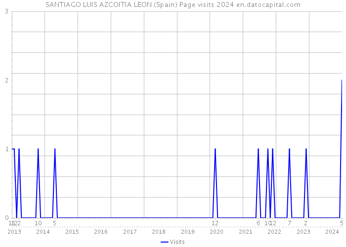 SANTIAGO LUIS AZCOITIA LEON (Spain) Page visits 2024 