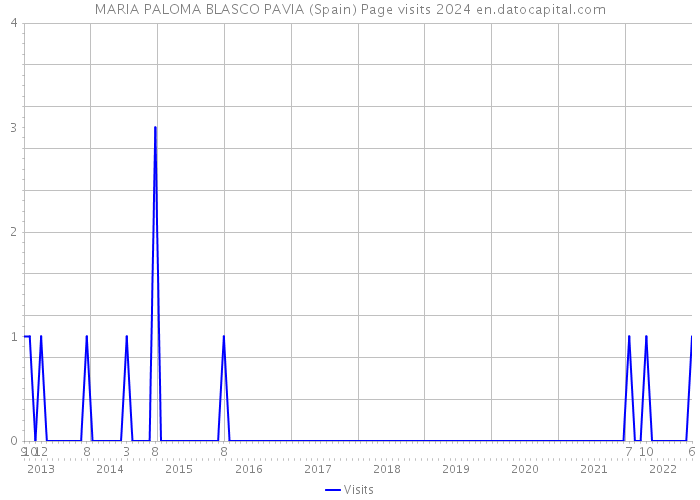 MARIA PALOMA BLASCO PAVIA (Spain) Page visits 2024 