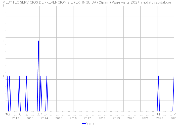 MEDYTEC SERVICIOS DE PREVENCION S.L. (EXTINGUIDA) (Spain) Page visits 2024 