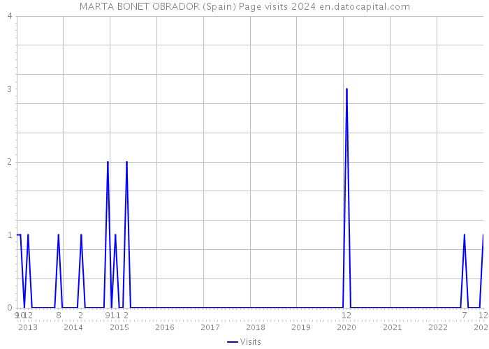 MARTA BONET OBRADOR (Spain) Page visits 2024 