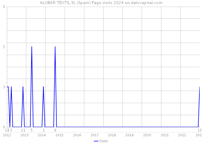 ALOBAR TEXTIL SL (Spain) Page visits 2024 