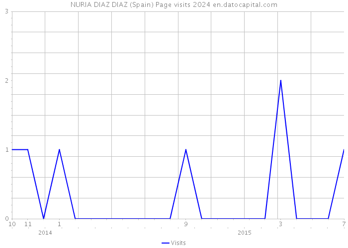 NURIA DIAZ DIAZ (Spain) Page visits 2024 