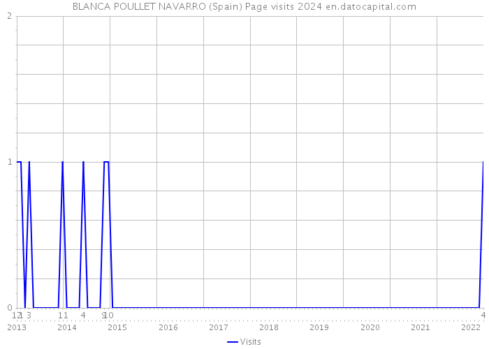 BLANCA POULLET NAVARRO (Spain) Page visits 2024 