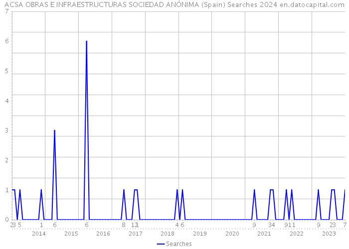ACSA OBRAS E INFRAESTRUCTURAS SOCIEDAD ANÓNIMA (Spain) Searches 2024 