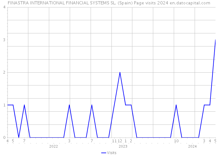 FINASTRA INTERNATIONAL FINANCIAL SYSTEMS SL. (Spain) Page visits 2024 