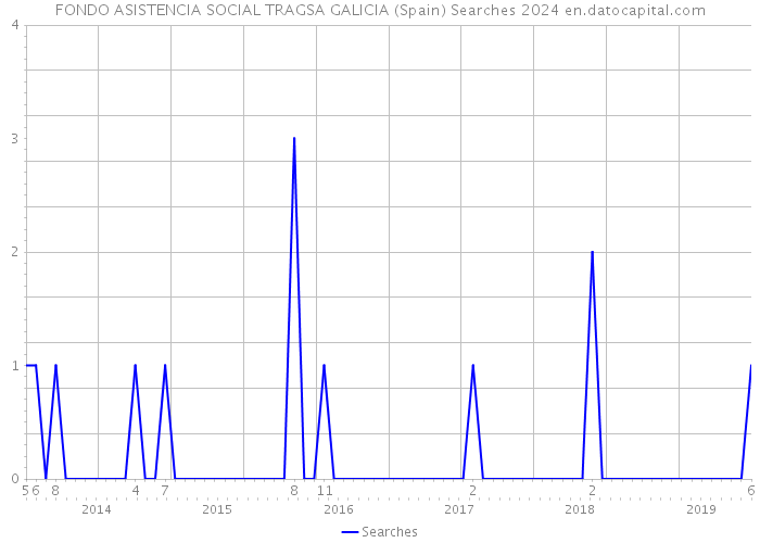 FONDO ASISTENCIA SOCIAL TRAGSA GALICIA (Spain) Searches 2024 