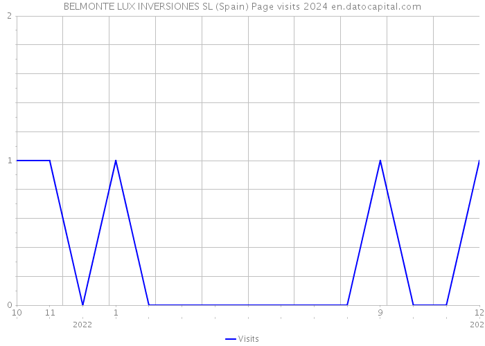 BELMONTE LUX INVERSIONES SL (Spain) Page visits 2024 