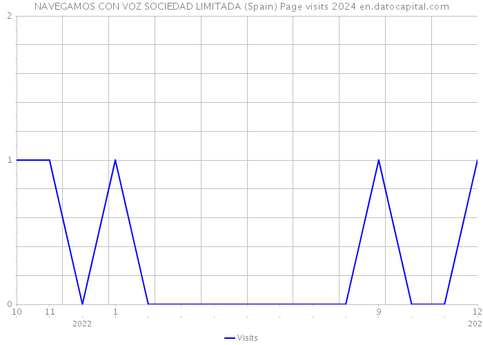 NAVEGAMOS CON VOZ SOCIEDAD LIMITADA (Spain) Page visits 2024 