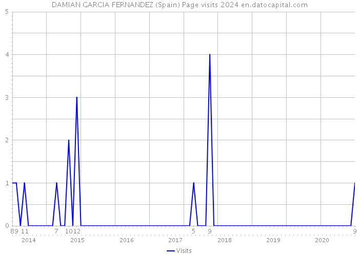 DAMIAN GARCIA FERNANDEZ (Spain) Page visits 2024 
