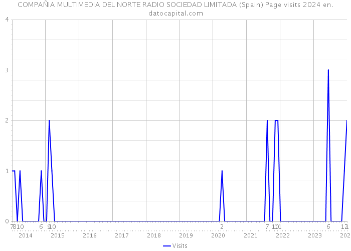 COMPAÑIA MULTIMEDIA DEL NORTE RADIO SOCIEDAD LIMITADA (Spain) Page visits 2024 