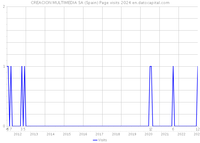 CREACION MULTIMEDIA SA (Spain) Page visits 2024 