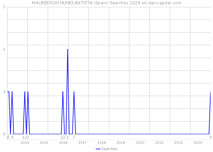 MAUREDSON NUNES BATISTA (Spain) Searches 2024 