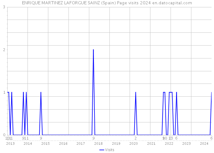 ENRIQUE MARTINEZ LAFORGUE SAINZ (Spain) Page visits 2024 