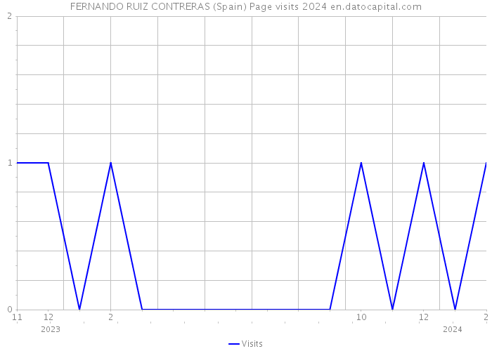 FERNANDO RUIZ CONTRERAS (Spain) Page visits 2024 