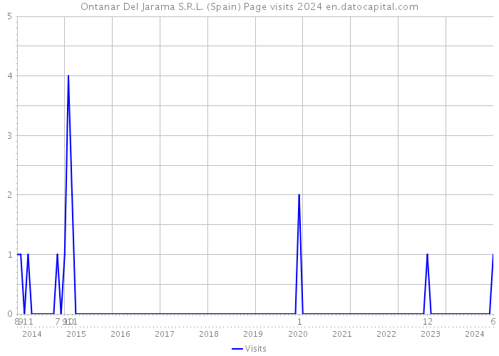 Ontanar Del Jarama S.R.L. (Spain) Page visits 2024 