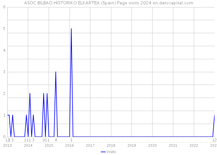 ASOC BILBAO HISTORIKO ELKARTEA (Spain) Page visits 2024 