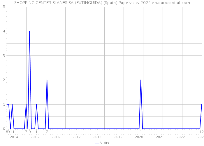 SHOPPING CENTER BLANES SA (EXTINGUIDA) (Spain) Page visits 2024 