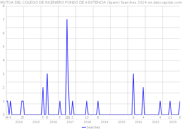 MUTUA DEL COLEGIO DE INGENIERO FONDO DE ASISTENCIA (Spain) Searches 2024 