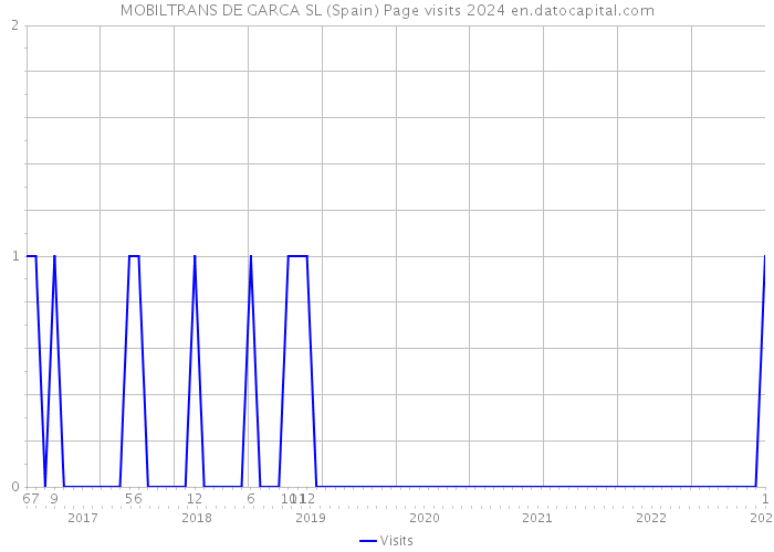 MOBILTRANS DE GARCA SL (Spain) Page visits 2024 