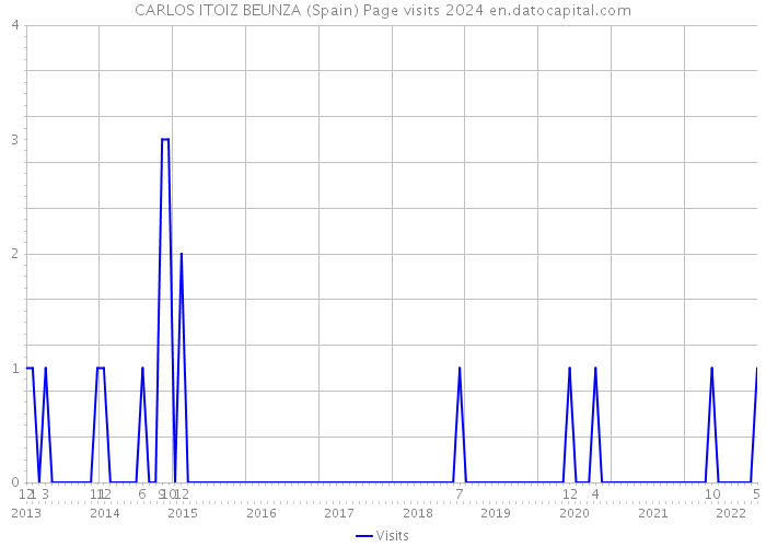 CARLOS ITOIZ BEUNZA (Spain) Page visits 2024 