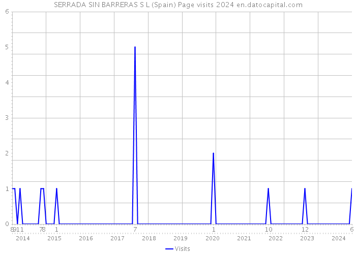 SERRADA SIN BARRERAS S L (Spain) Page visits 2024 