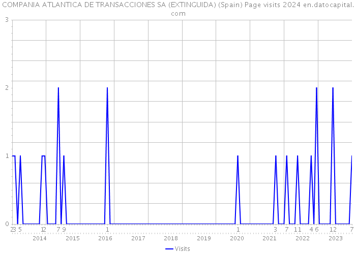 COMPANIA ATLANTICA DE TRANSACCIONES SA (EXTINGUIDA) (Spain) Page visits 2024 