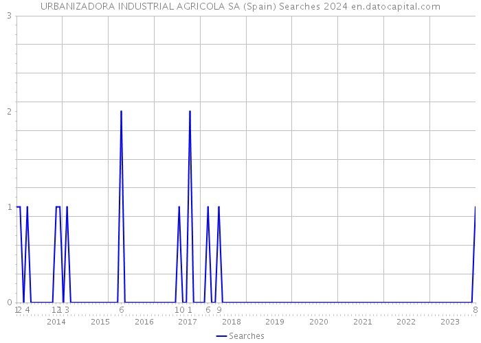 URBANIZADORA INDUSTRIAL AGRICOLA SA (Spain) Searches 2024 