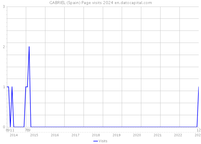 GABRIEL (Spain) Page visits 2024 