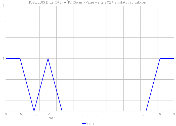 JOSE LUIS DIEZ CASTAÑO (Spain) Page visits 2024 