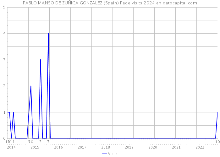 PABLO MANSO DE ZUÑIGA GONZALEZ (Spain) Page visits 2024 