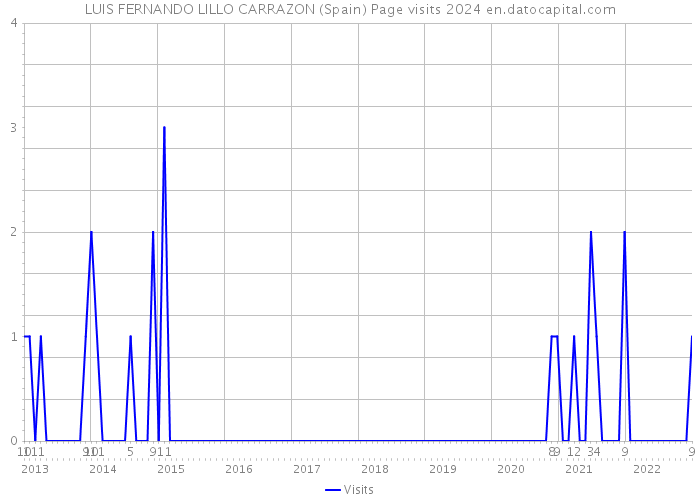 LUIS FERNANDO LILLO CARRAZON (Spain) Page visits 2024 