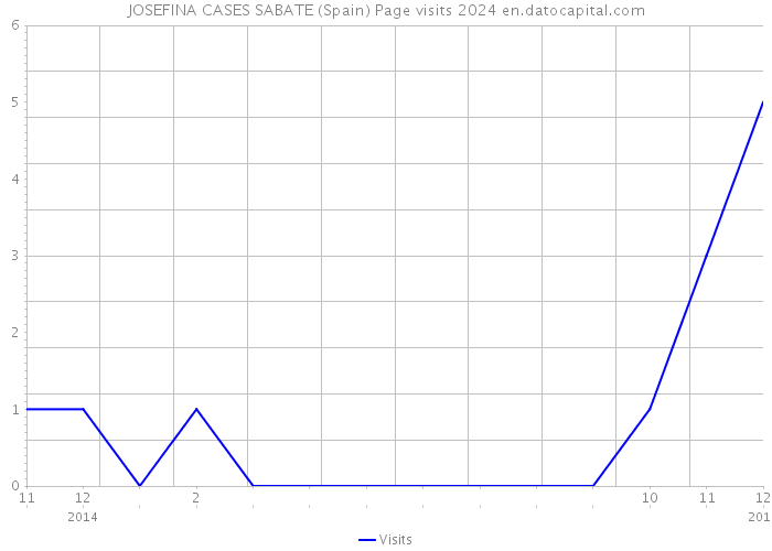 JOSEFINA CASES SABATE (Spain) Page visits 2024 