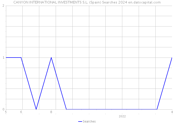 CANYON INTERNATIONAL INVESTMENTS S.L. (Spain) Searches 2024 