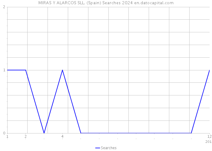 MIRAS Y ALARCOS SLL. (Spain) Searches 2024 