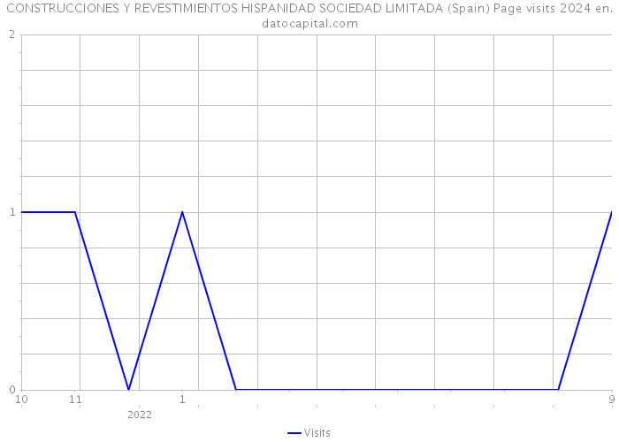 CONSTRUCCIONES Y REVESTIMIENTOS HISPANIDAD SOCIEDAD LIMITADA (Spain) Page visits 2024 