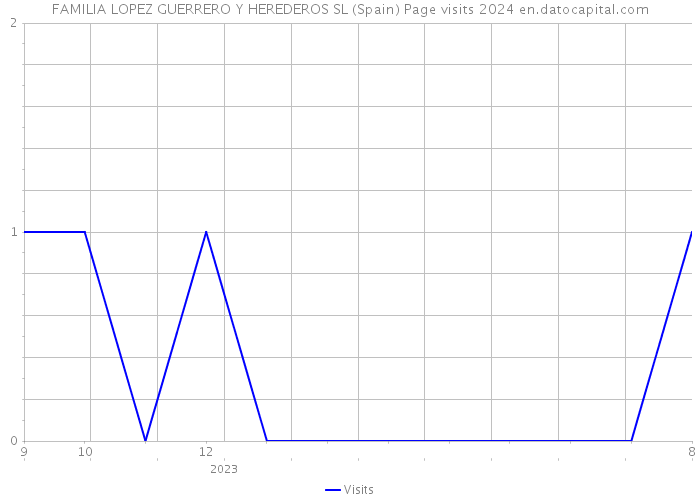 FAMILIA LOPEZ GUERRERO Y HEREDEROS SL (Spain) Page visits 2024 