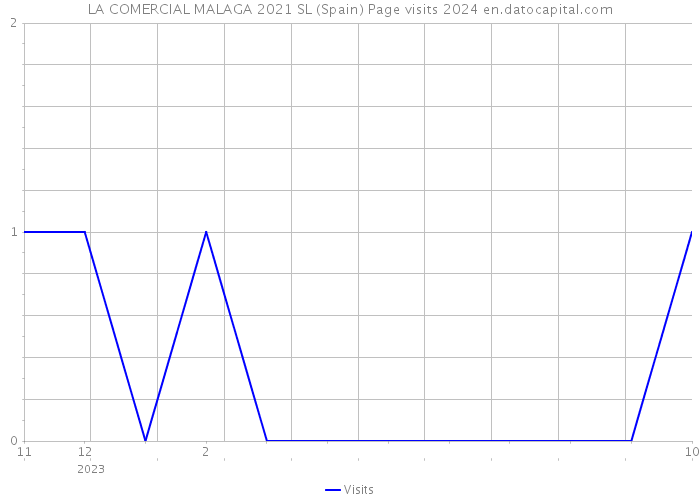 LA COMERCIAL MALAGA 2021 SL (Spain) Page visits 2024 