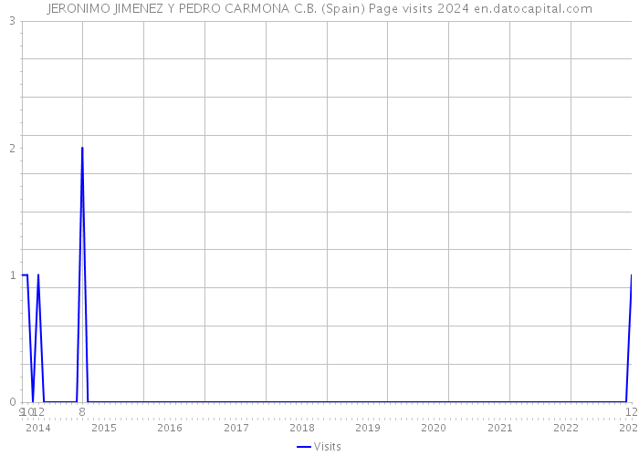 JERONIMO JIMENEZ Y PEDRO CARMONA C.B. (Spain) Page visits 2024 