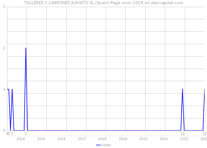 TALLERES Y CAMIONES JUANITO SL (Spain) Page visits 2024 