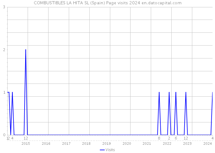 COMBUSTIBLES LA HITA SL (Spain) Page visits 2024 