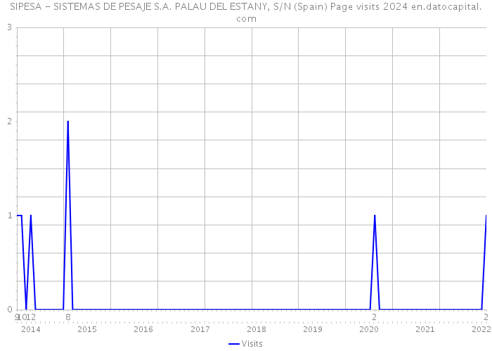 SIPESA - SISTEMAS DE PESAJE S.A. PALAU DEL ESTANY, S/N (Spain) Page visits 2024 