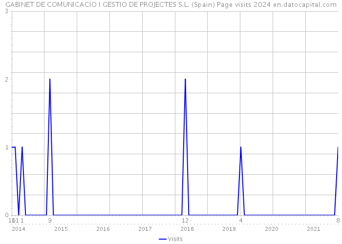 GABINET DE COMUNICACIO I GESTIO DE PROJECTES S.L. (Spain) Page visits 2024 