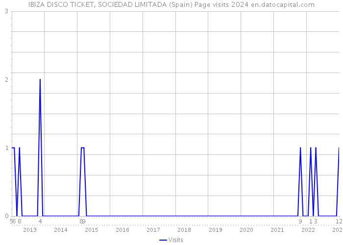 IBIZA DISCO TICKET, SOCIEDAD LIMITADA (Spain) Page visits 2024 