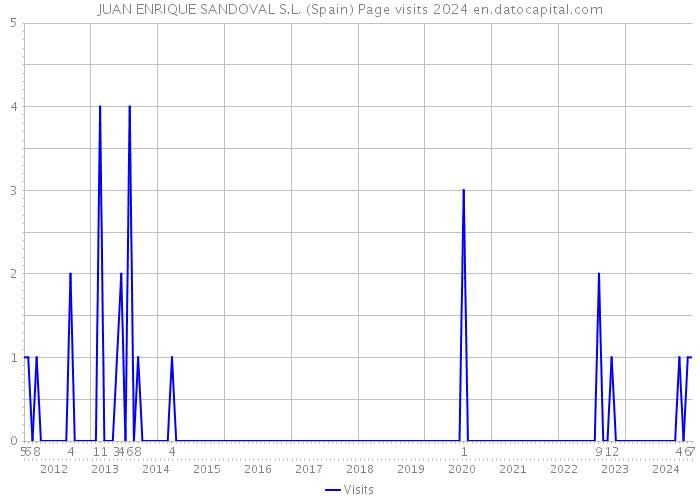 JUAN ENRIQUE SANDOVAL S.L. (Spain) Page visits 2024 